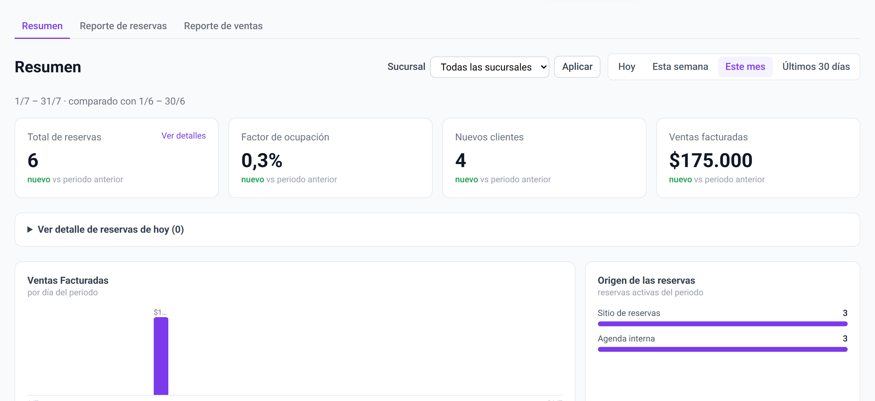 Dashboard de Reservia con KPIs comparados y gráfico de ventas